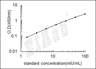 Dog TSHB/Thyrotropin subunit beta ELISA Kit