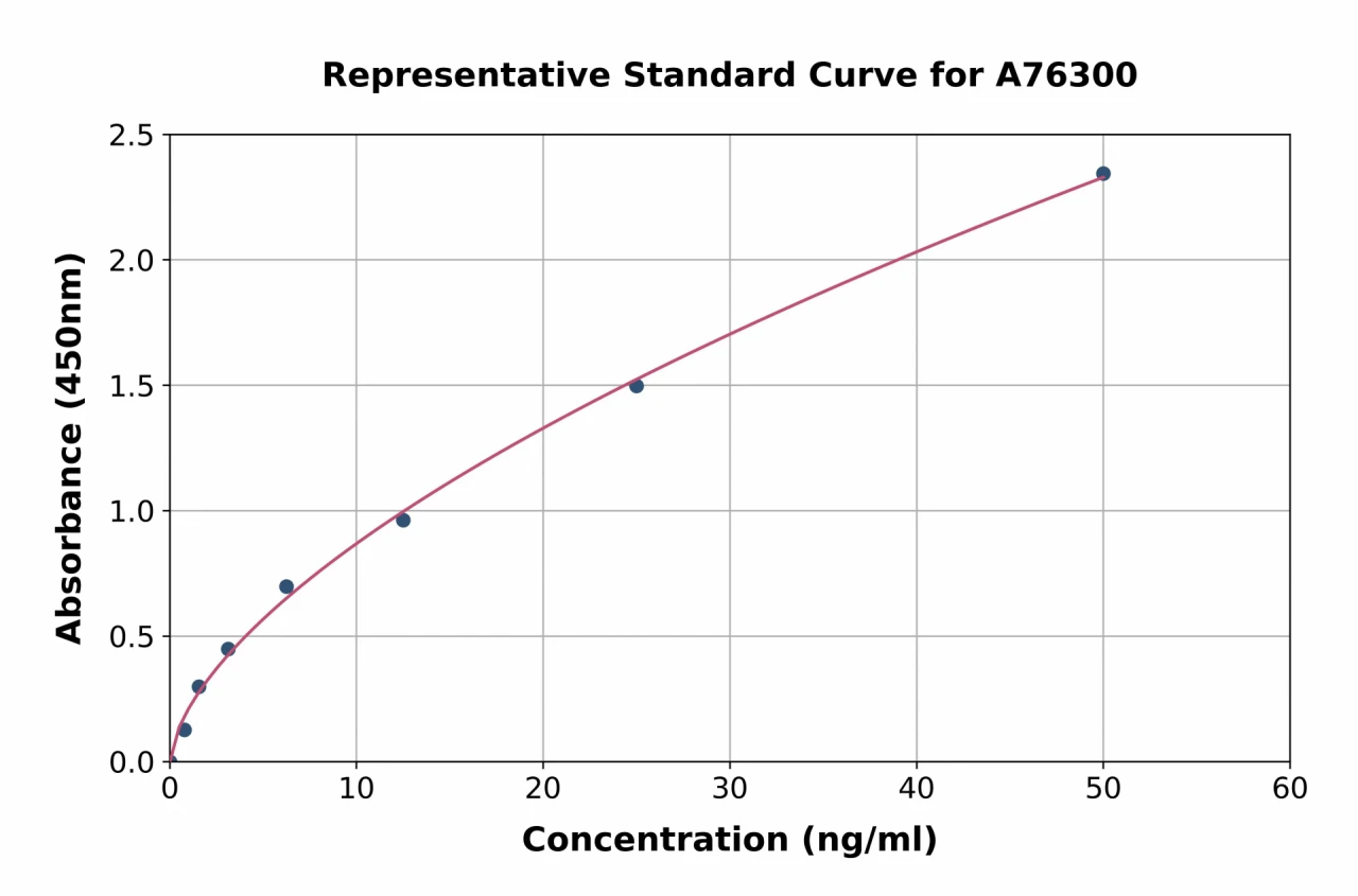 Human CEBPE ELISA Kit (A76300-96)