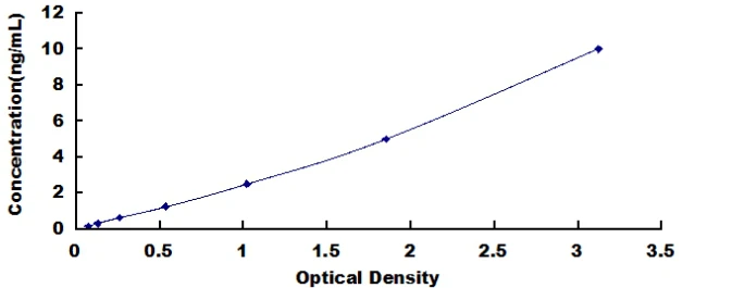 Human Chemokine C-C-Motif Receptor 6 ELISA Kit (A3179-96)