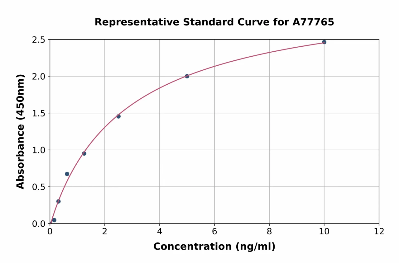 Human Bone Marrow Stromal Cell Antigen 1 ELISA Kit (A77765-96)