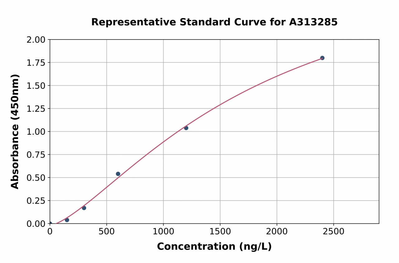 Human Ankrd26 ELISA Kit (A313285-96)