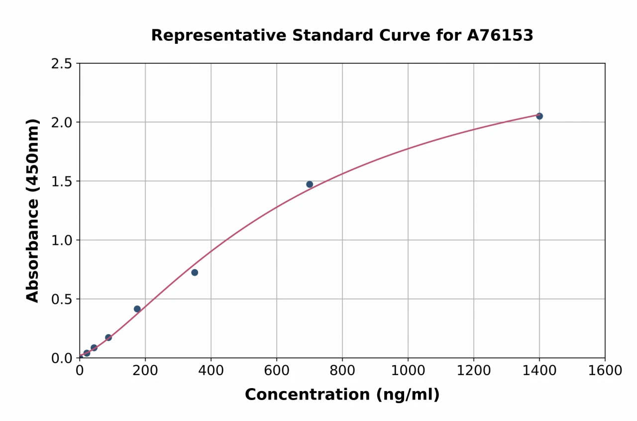 Human Apolipoprotein A II / ApoA-II ELISA Kit (A76153-96)