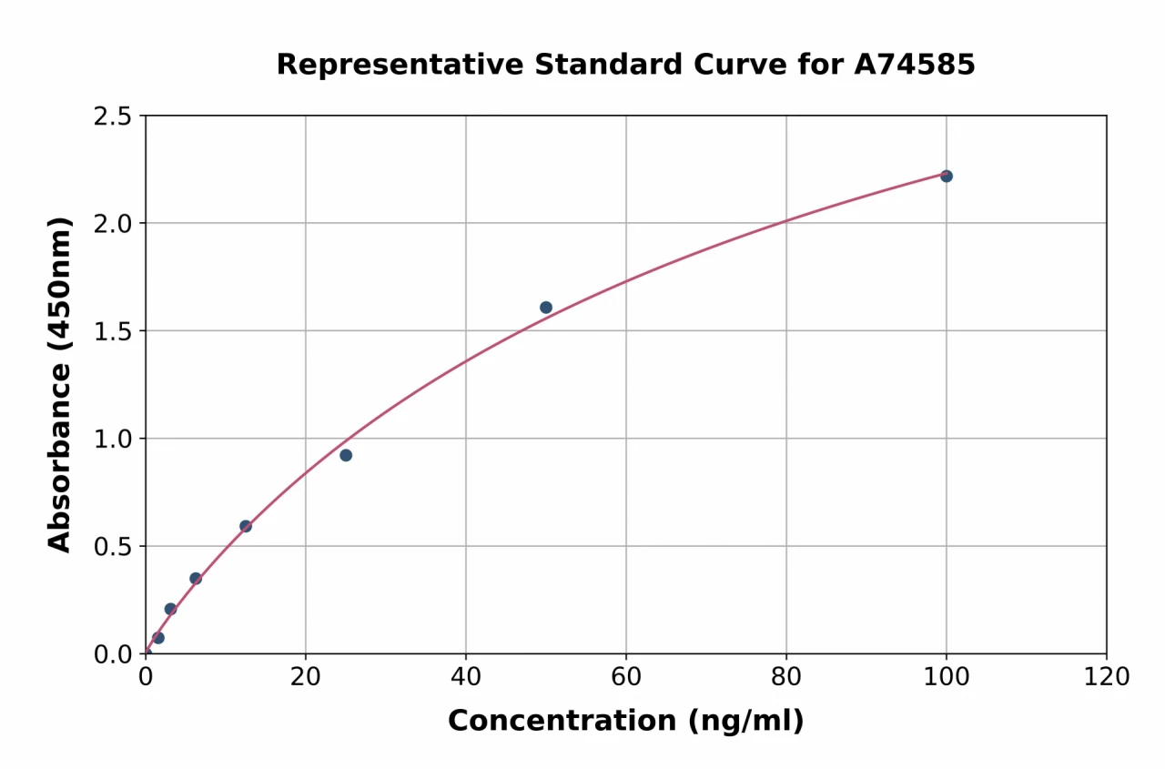 Bovine GILT ELISA Kit (A74585-96)