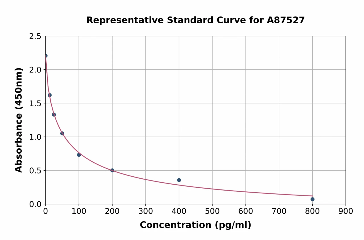 Bovine Estradiol ELISA Kit (A87527-96)