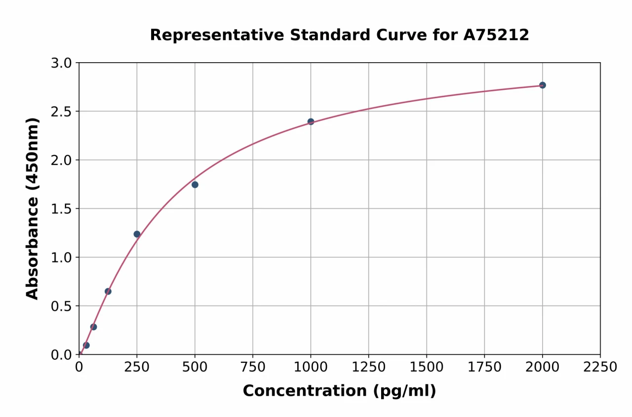 Human beta Arrestin 1 ELISA Kit (A75212-96)