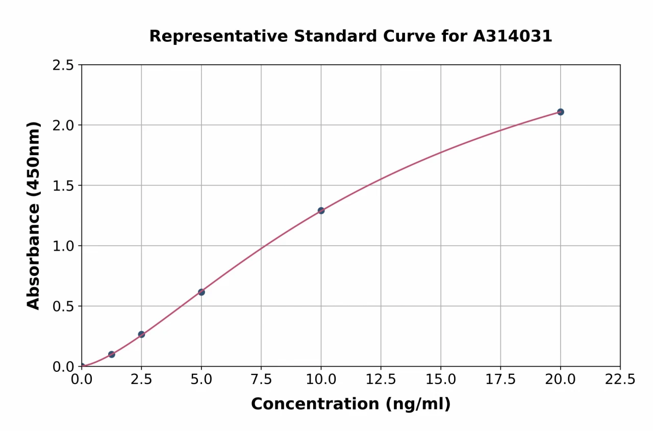 Human Annexin V / ANXA5 ELISA Kit (A314031-96)