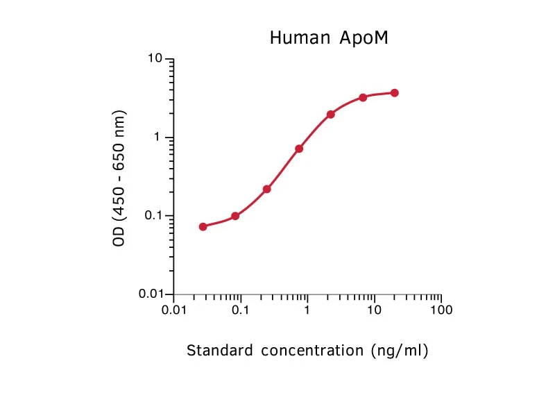 Human Apolipoprotein M ELISA Kit (A270367-1096)