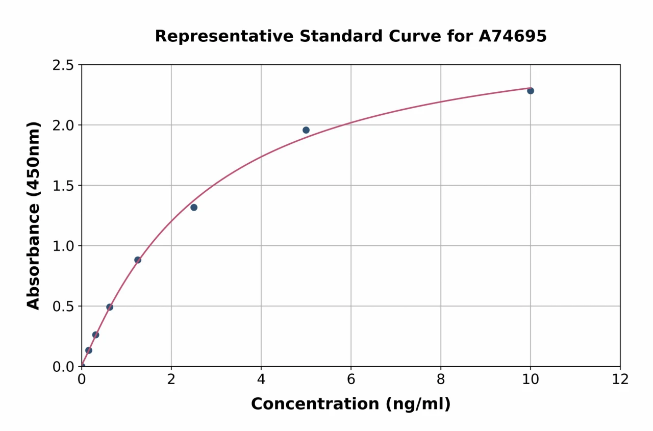 Human Caspase-10 / CASP-10 ELISA Kit (A74695-96)