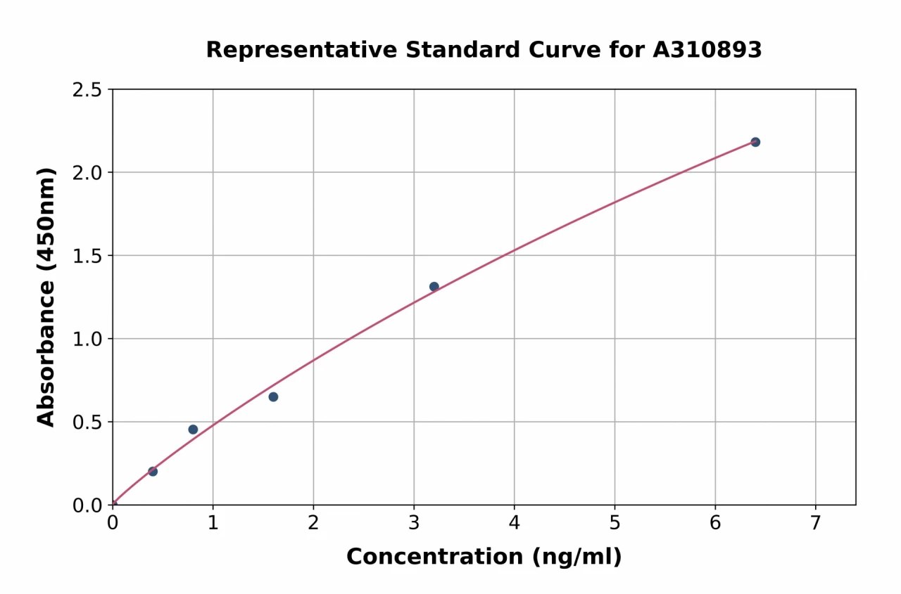 Human 5HT2A Receptor ELISA Kit (A310893-96)