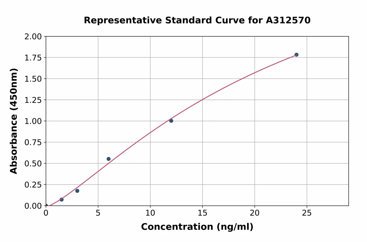 Human Carbonic Anhydrase 2 / CA2 ELISA Kit (A312570-96)