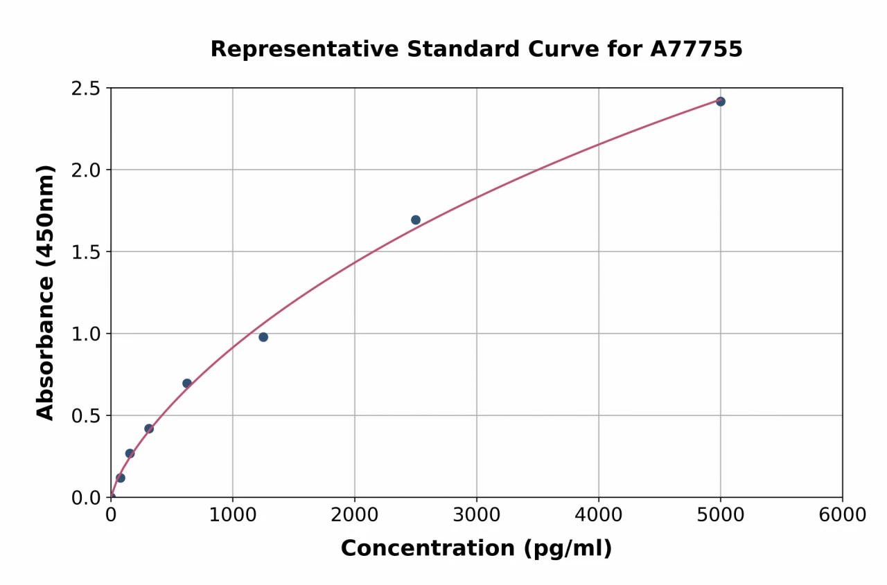 Human BMP1 / PCP ELISA Kit (A77755-96)