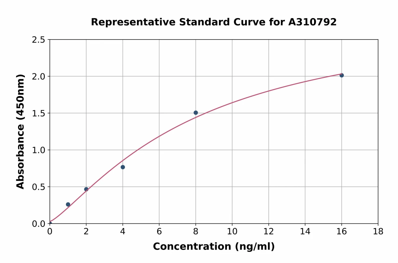 Human alpha 2a Adrenergic Receptor ELISA Kit (A310792-96)