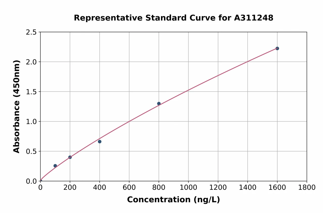 Human beta Arrestin 2 ELISA Kit (A311248-96)