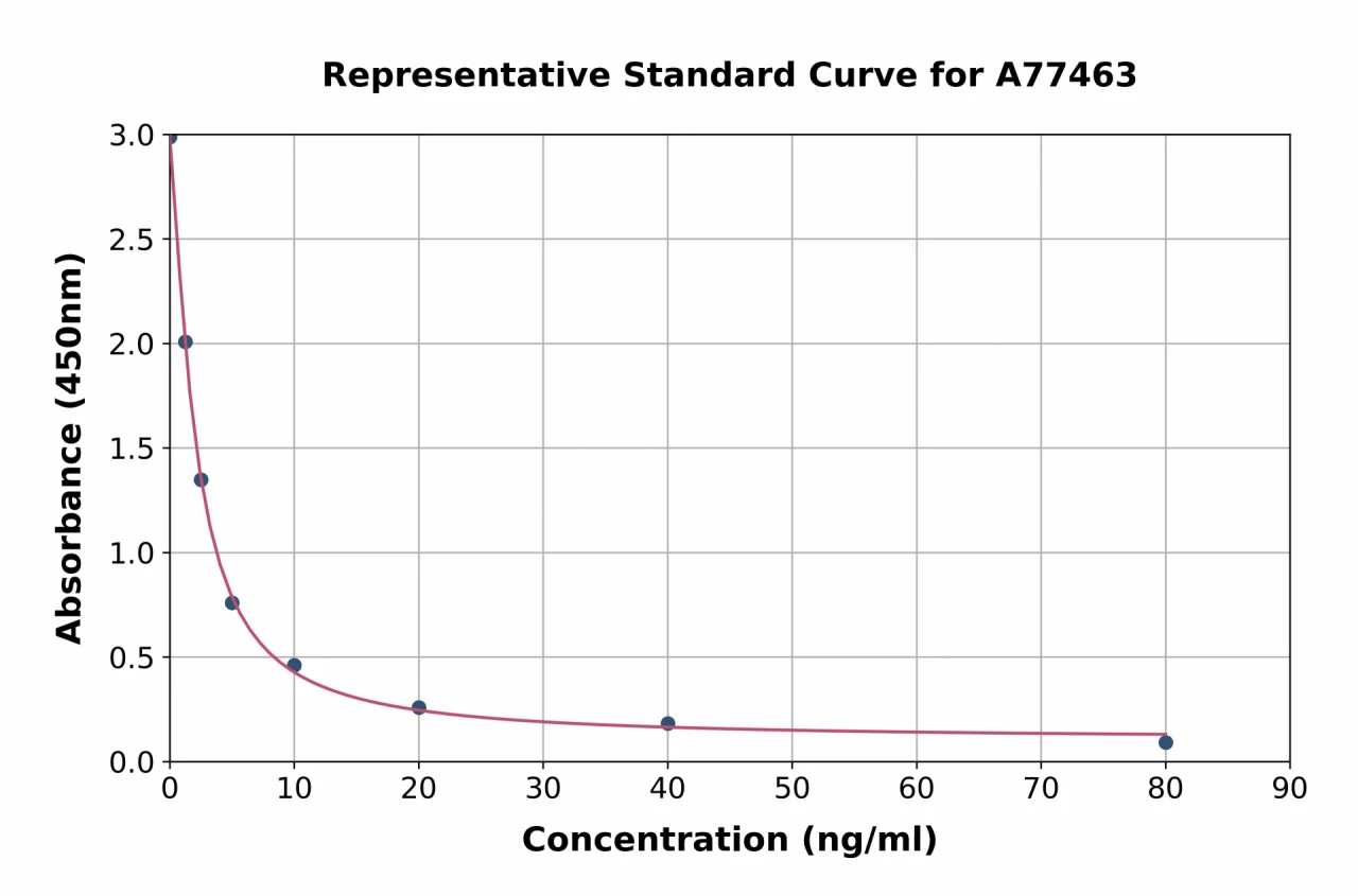 Canine TSH ELISA Kit (A77463-96)