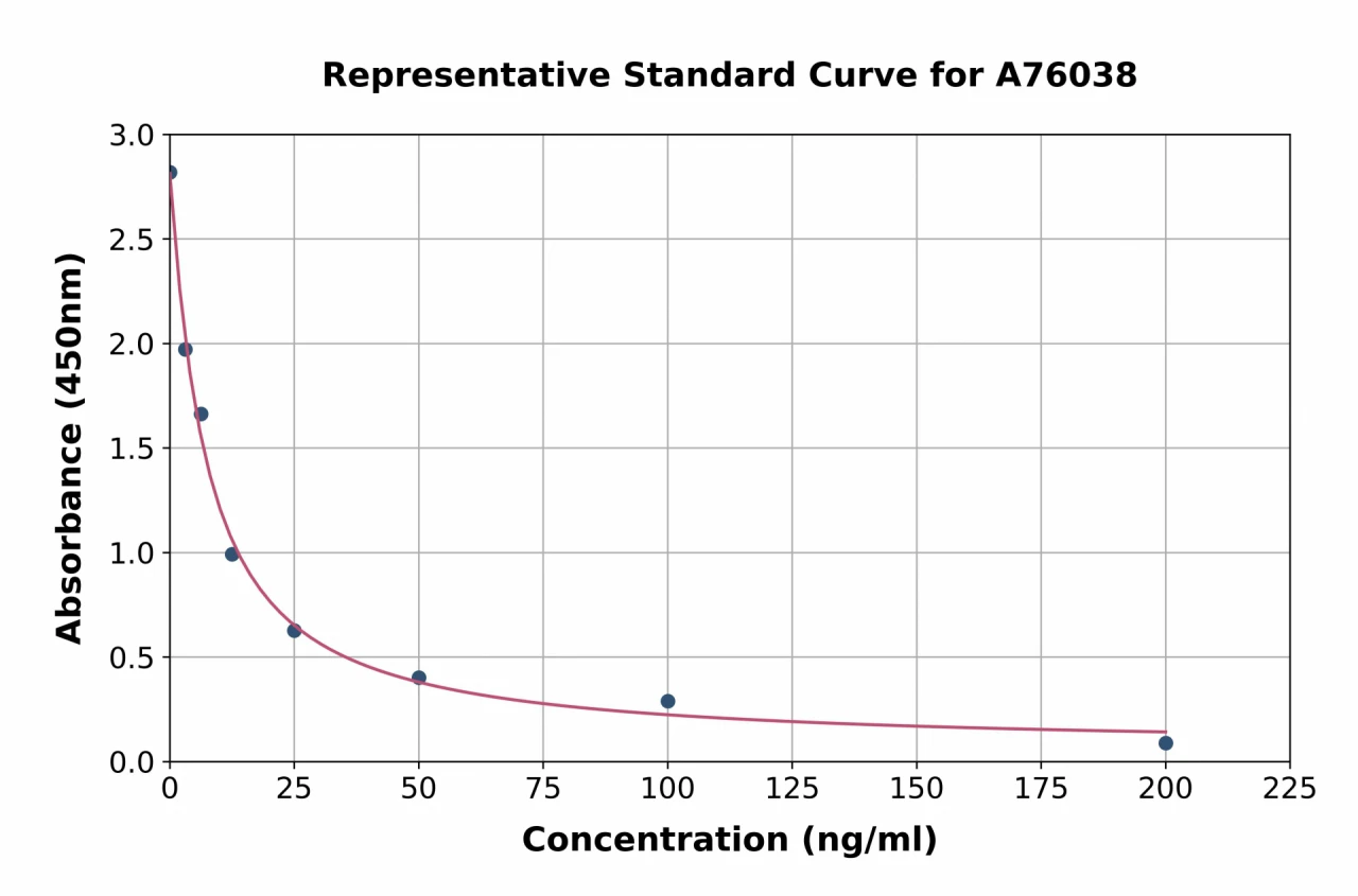 Chicken Deoxypyridinoline ELISA Kit (A76038-96)