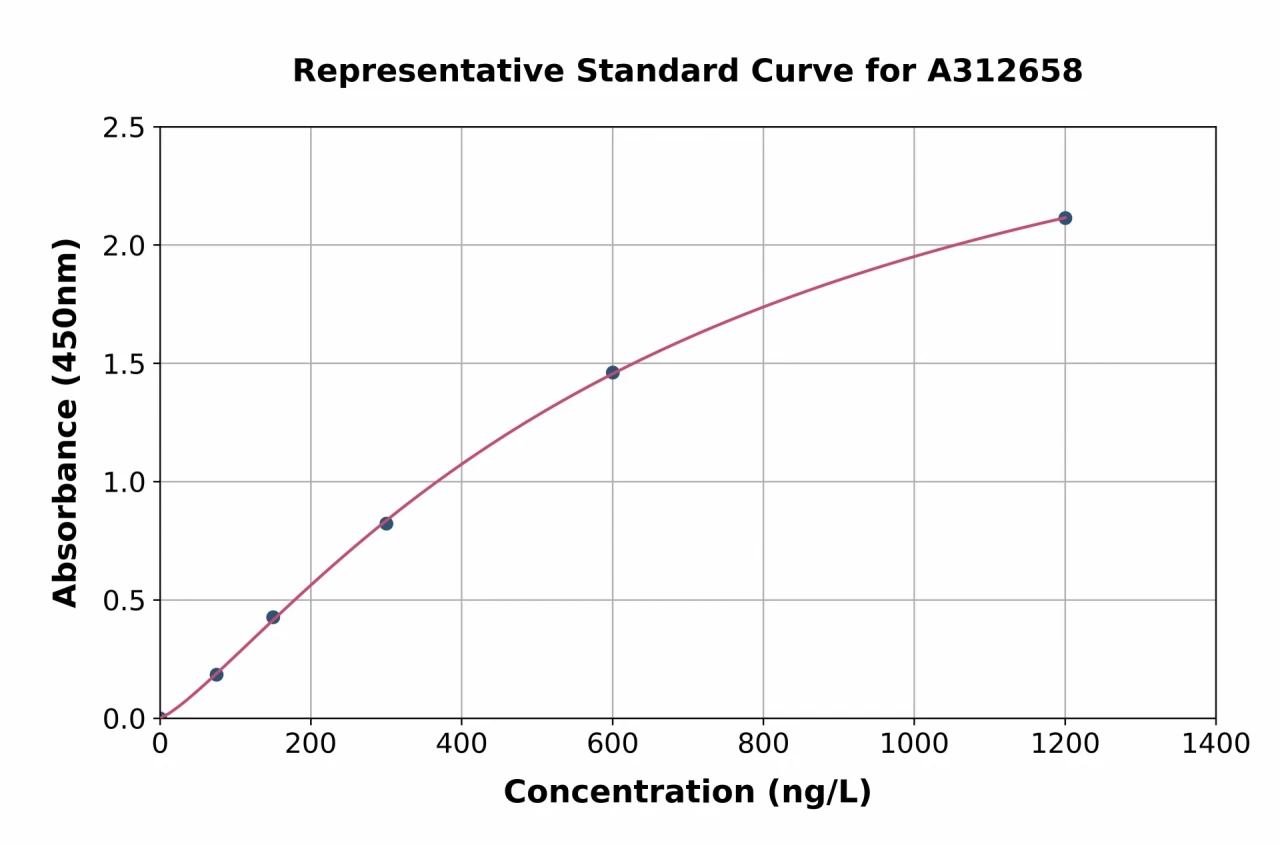 Human CD166 ELISA Kit (A312658-96)