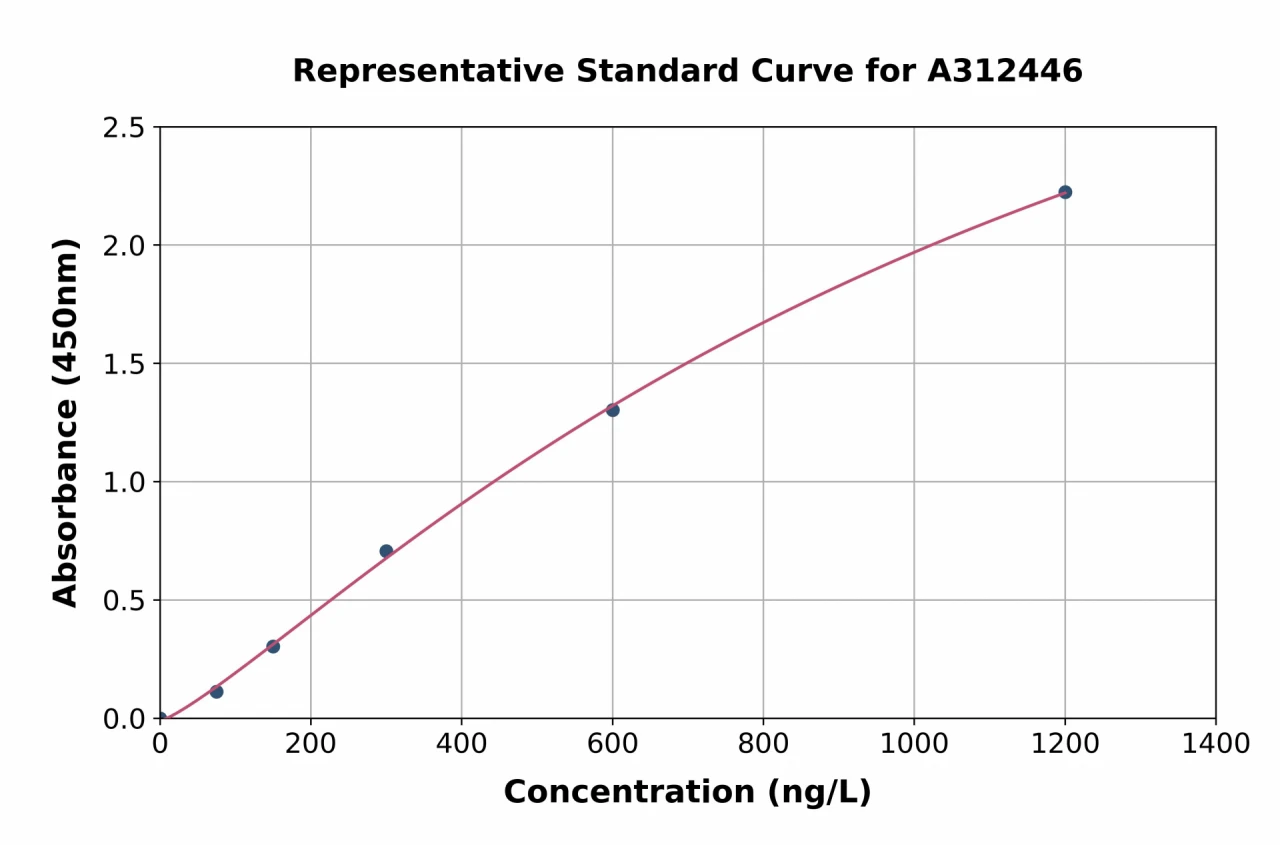 Human CD134 / OX40L Receptor ELISA Kit (A312446-96)