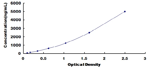 Equine Transferrin ELISA Kit (A6961-96)