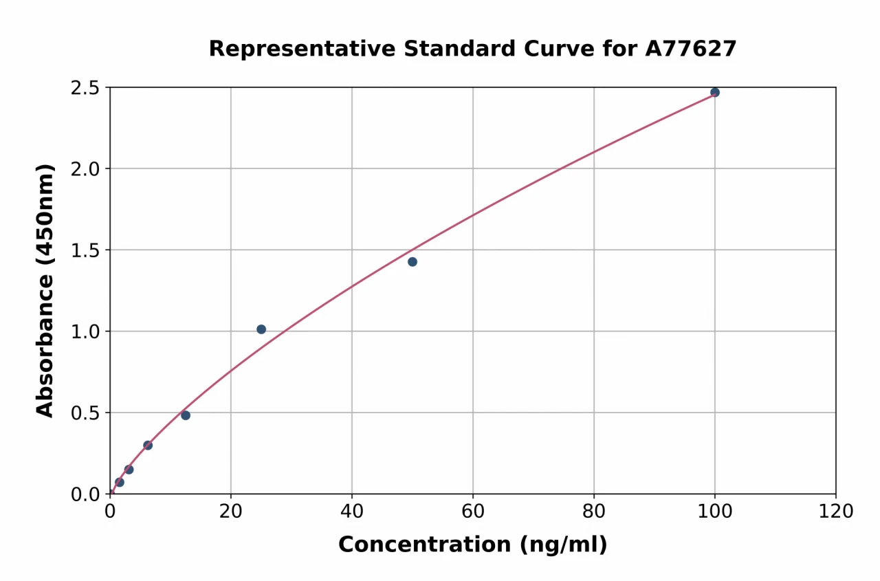 Human Acetylcholinesterase ELISA Kit (A77627-96)