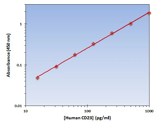 Human CD23 ELISA Kit (A102007-96)