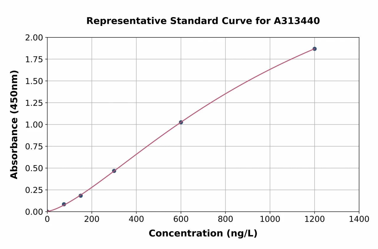 Human alpha 2 Antiplasmin ELISA Kit (A313440-96)