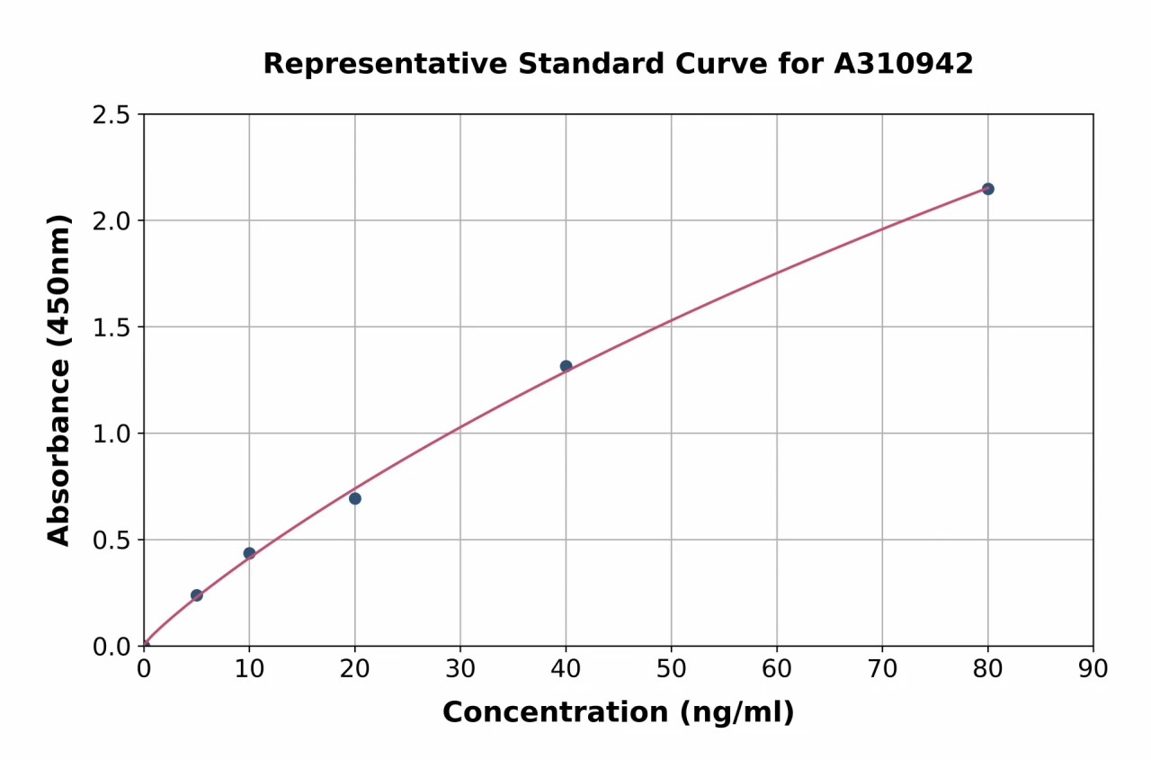 Human BPI ELISA Kit (A310942-96)