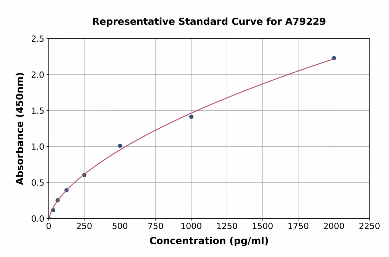 Human C Peptide ELISA Kit (A79229-96)