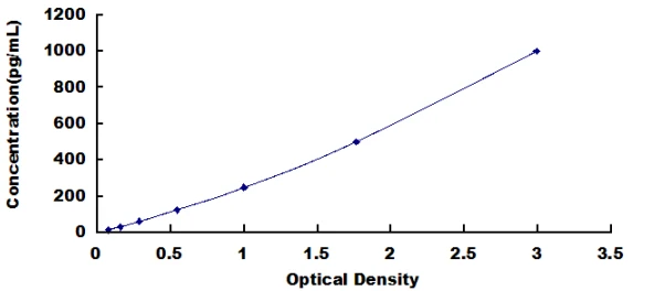 Canine Vascular Endothelial Growth Factor A ELISA Kit (A2205-48)