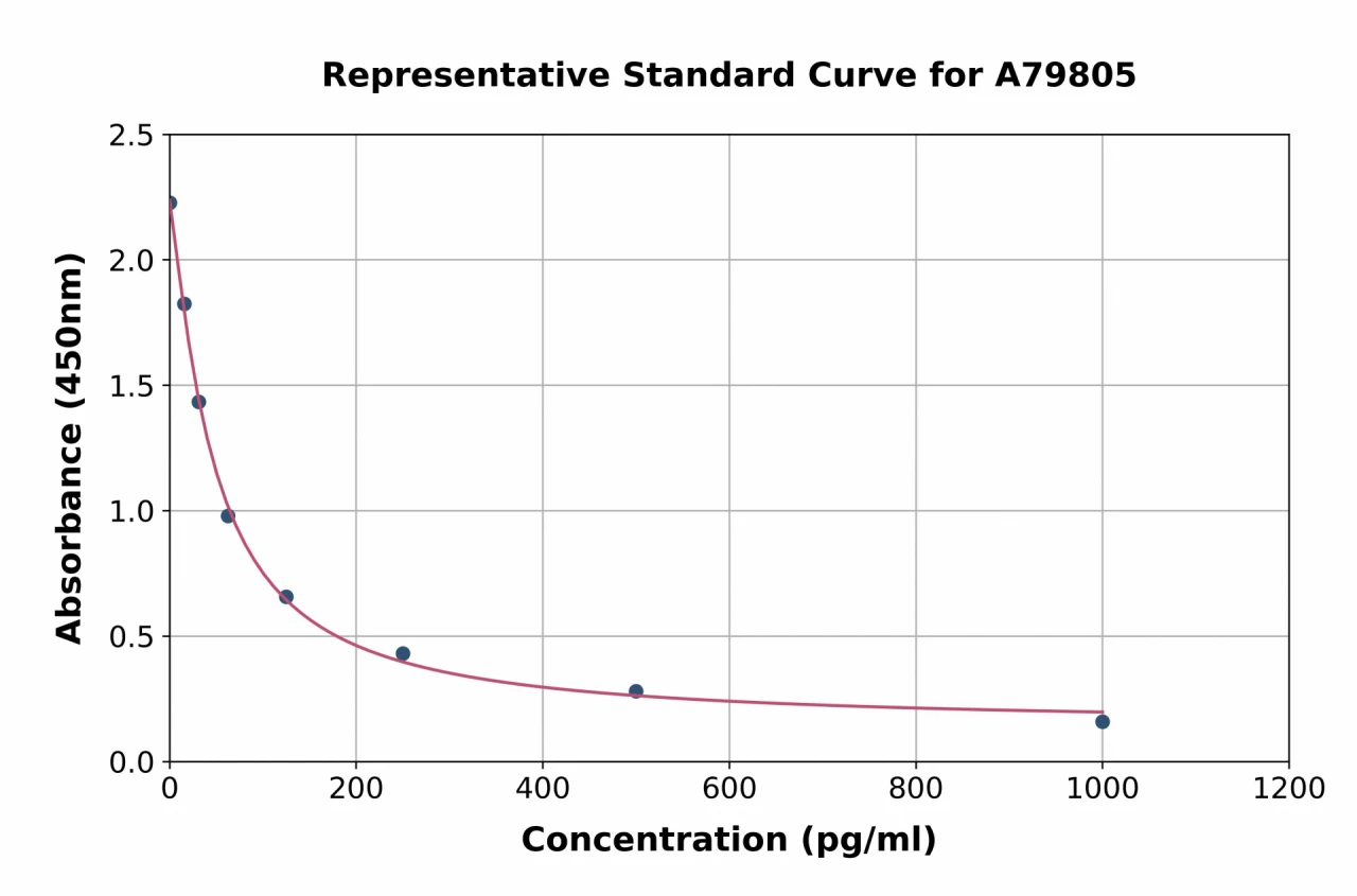 Human beta Endorphin ELISA Kit (A79805-96)