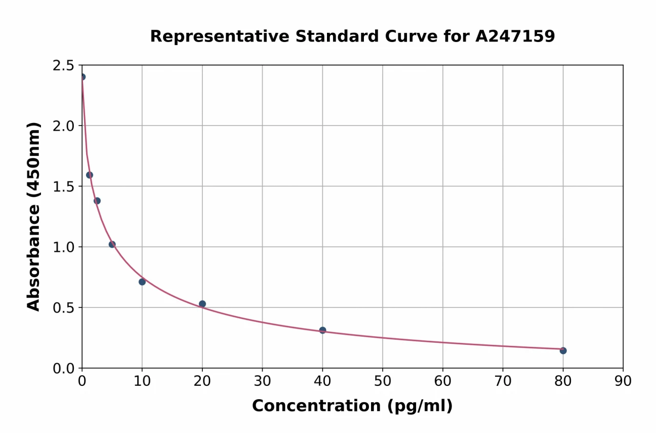 Endothelin-1 ELISA Kit (A247159-96)