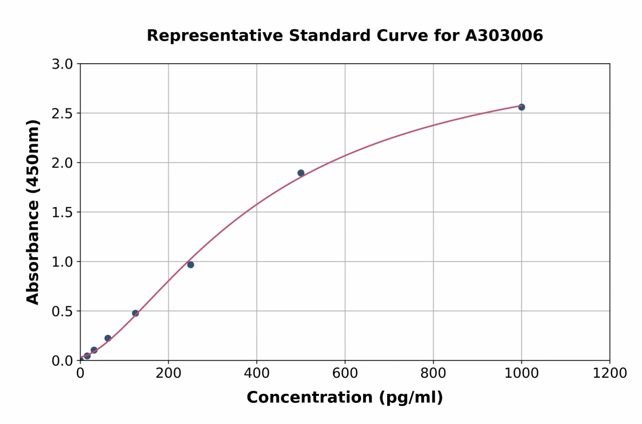 Human alpha Actinin / ACTN1 ELISA Kit (A303006-96)