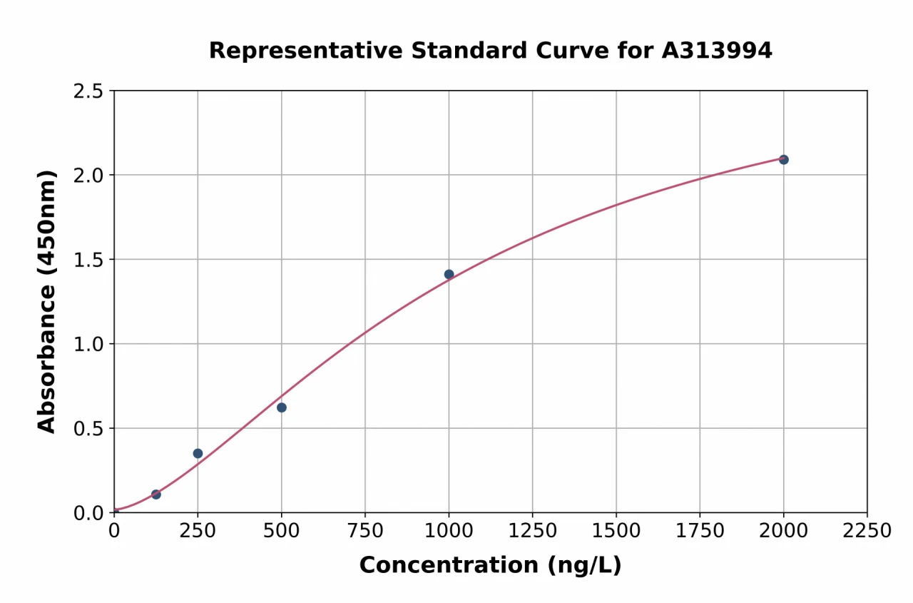 Human CD79a ELISA Kit (A313994-96)