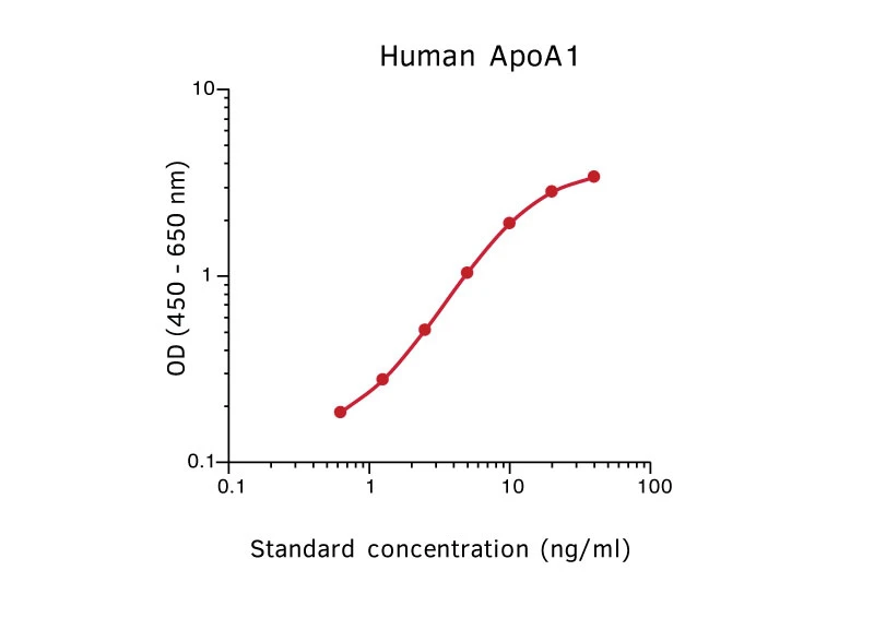 Human Apolipoprotein AI ELISA Kit (A270343-96)