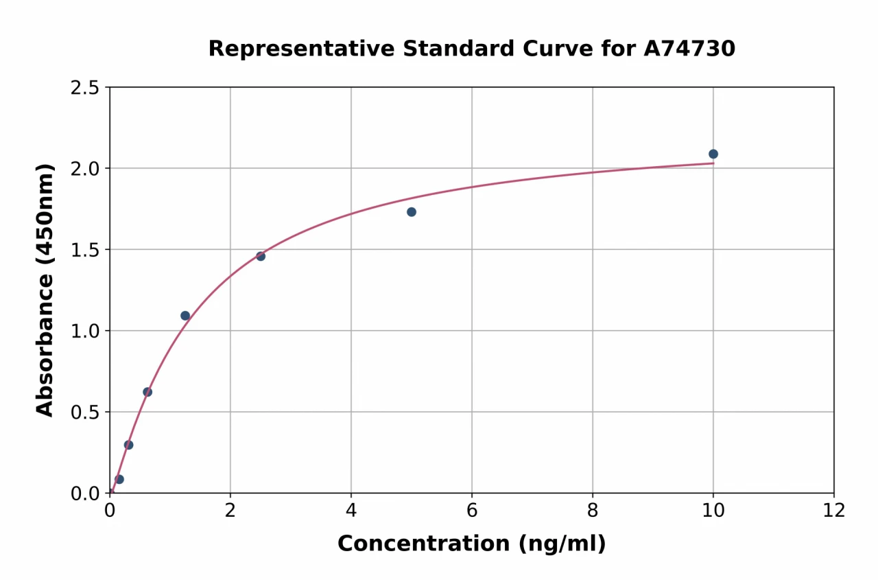 Human Collagen VI alpha 1 ELISA Kit (A74730-96)