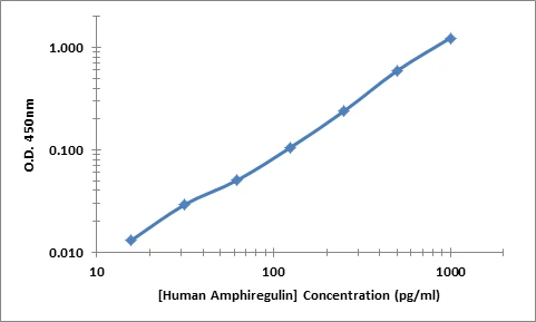 Human Amphiregulin ELISA Kit (A102027-96)