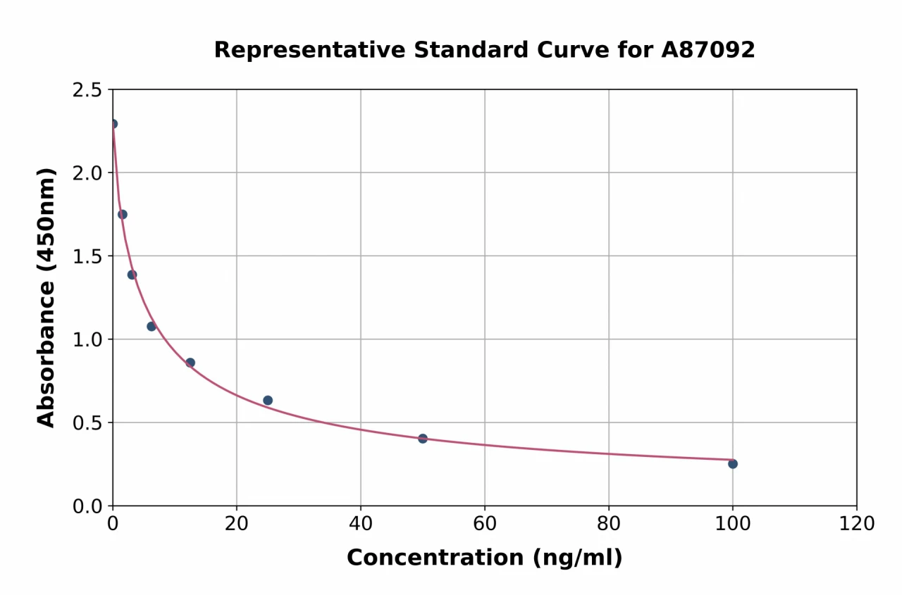 Histamine ELISA Kit (A87092-96)