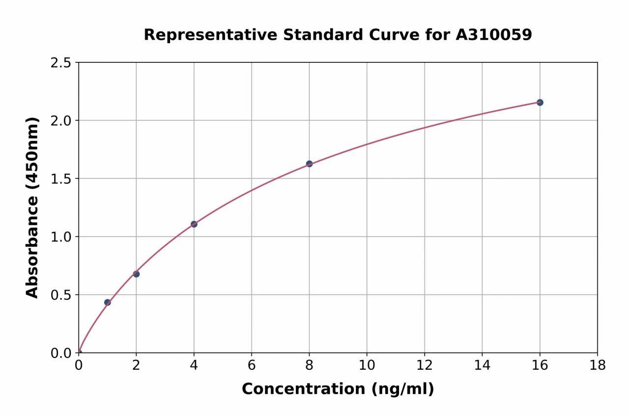 Human Acetyl Coenzyme A Carboxylase 2 ELISA Kit (A310059-96)