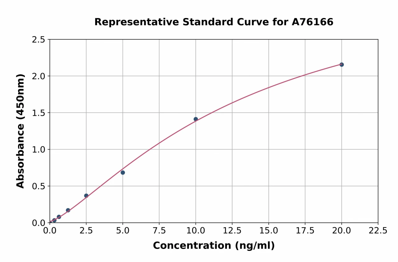 Human Aquaporin 4 ELISA Kit (A76166-96)