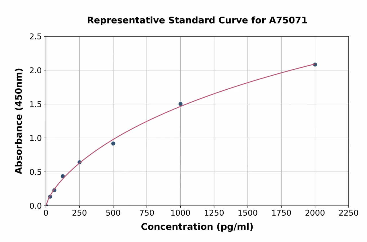 Chicken alpha 1 Fetoprotein ELISA Kit (A75071-96)