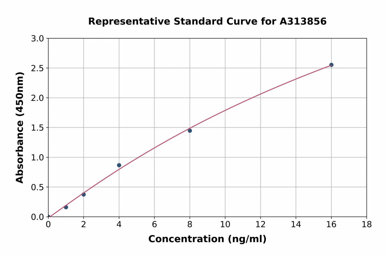 Human CHREBP ELISA Kit (A313856-96)