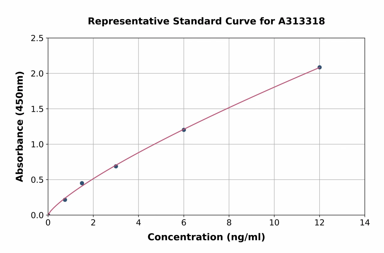 Human Calcium Pump PMCA2 ATPase ELISA Kit (A313318-96)