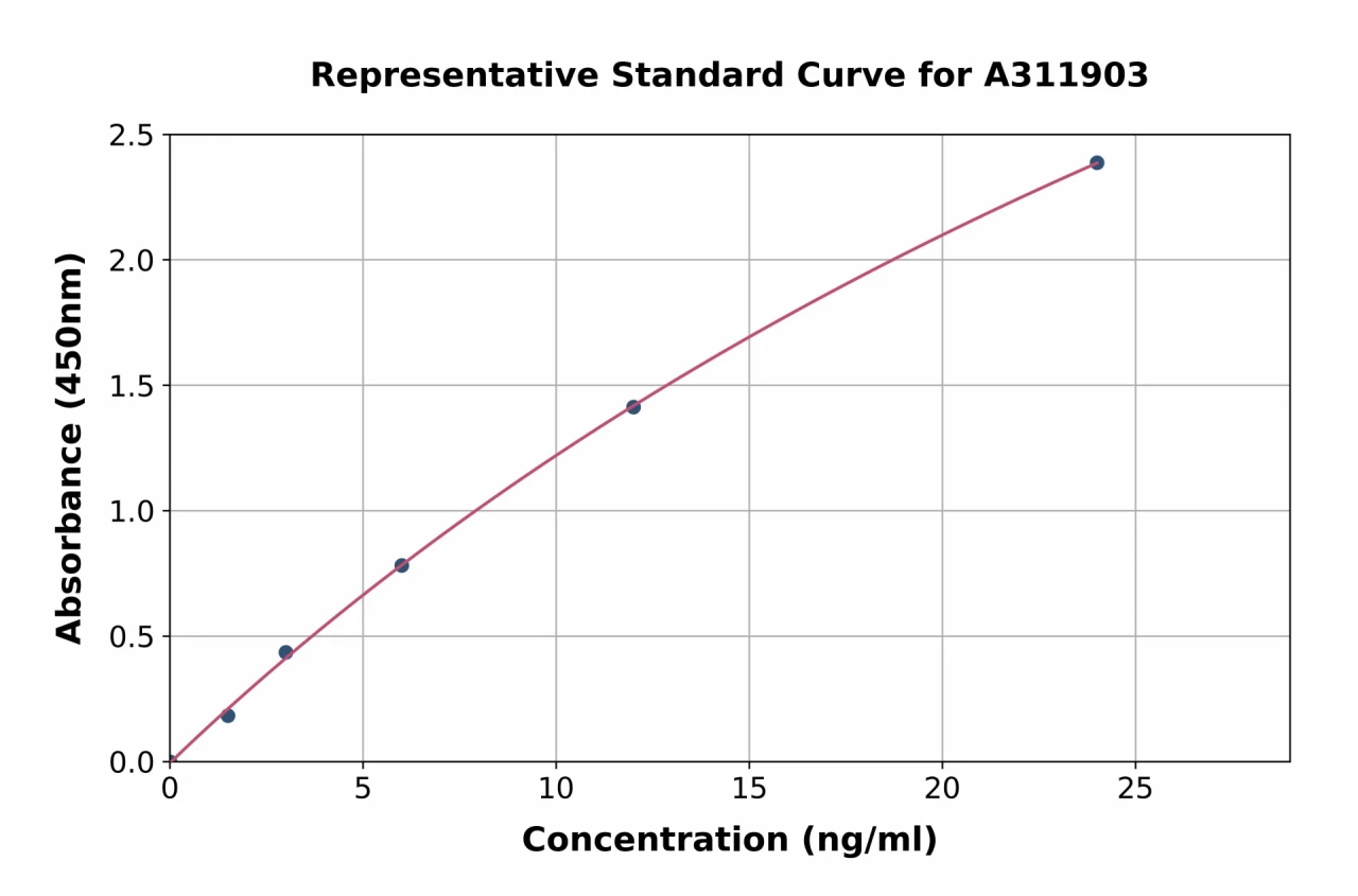 Human Annexin-2 / ANXA2 ELISA Kit (A311903-96)