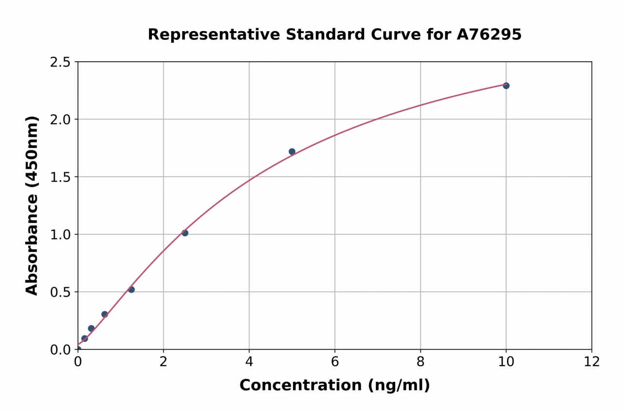 Human Cdk7 ELISA Kit (A76295-96)