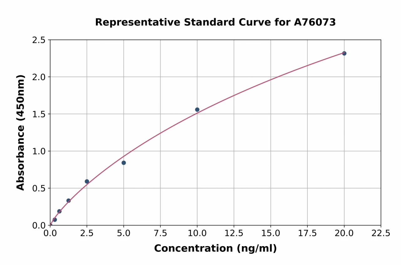 Human CD73 ELISA Kit (A76073-96)