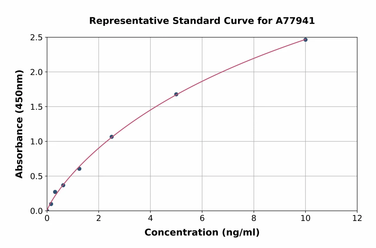 Human Cathepsin K ELISA Kit (A77941-96)