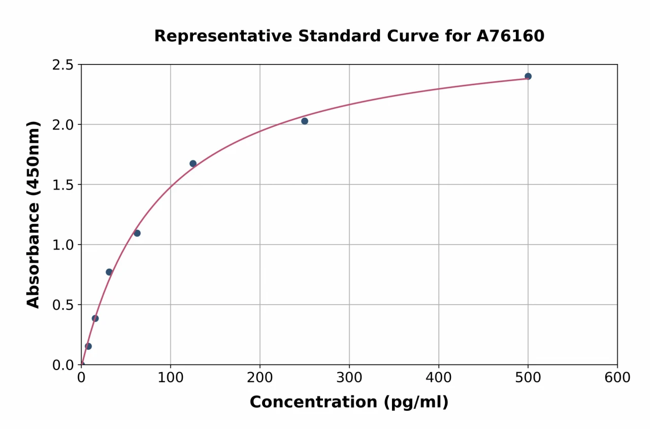 Human Apolipoprotein C-IV ELISA Kit (A76160-96)