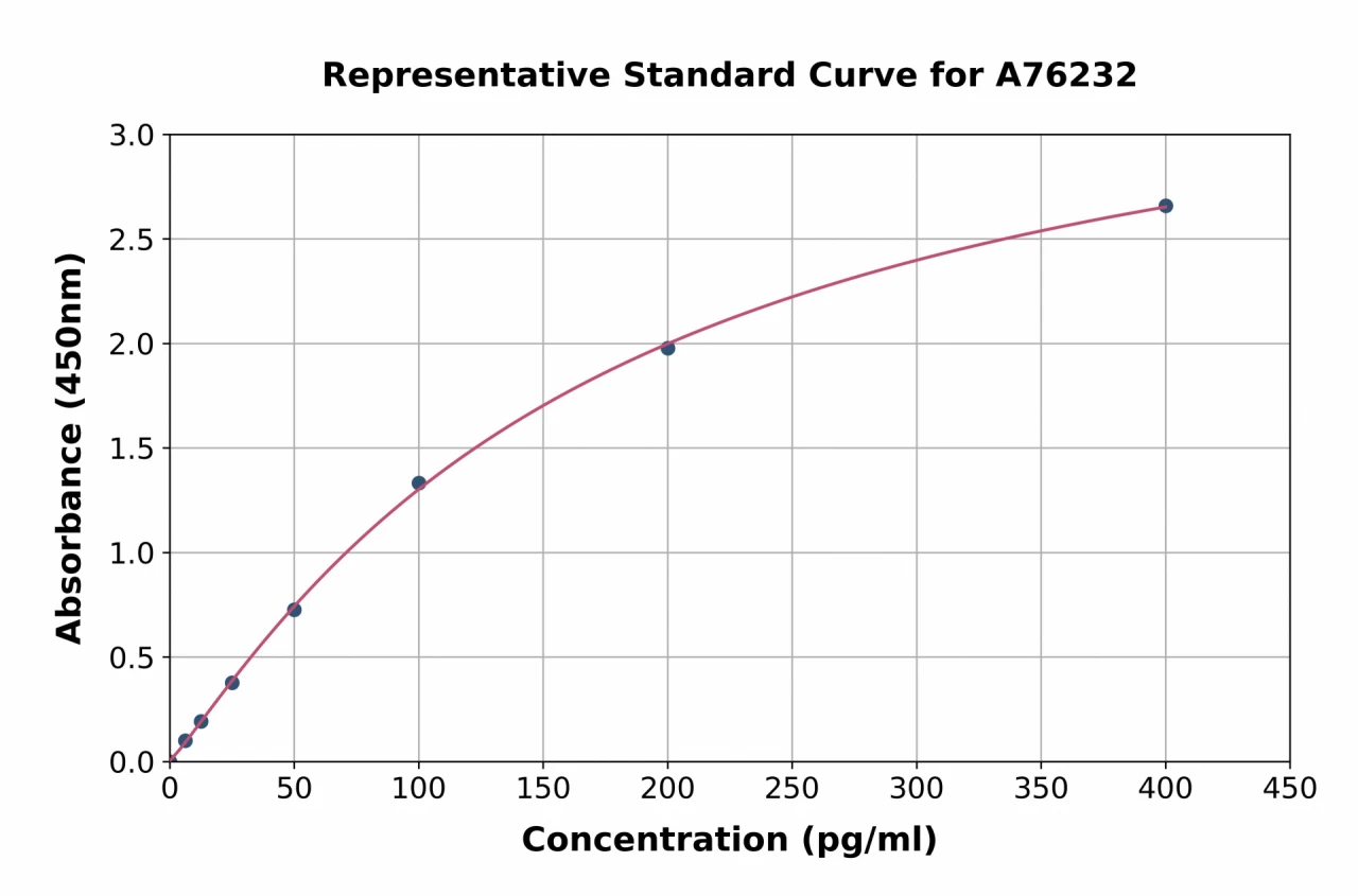 Human Calbindin ELISA Kit (A76232-96)