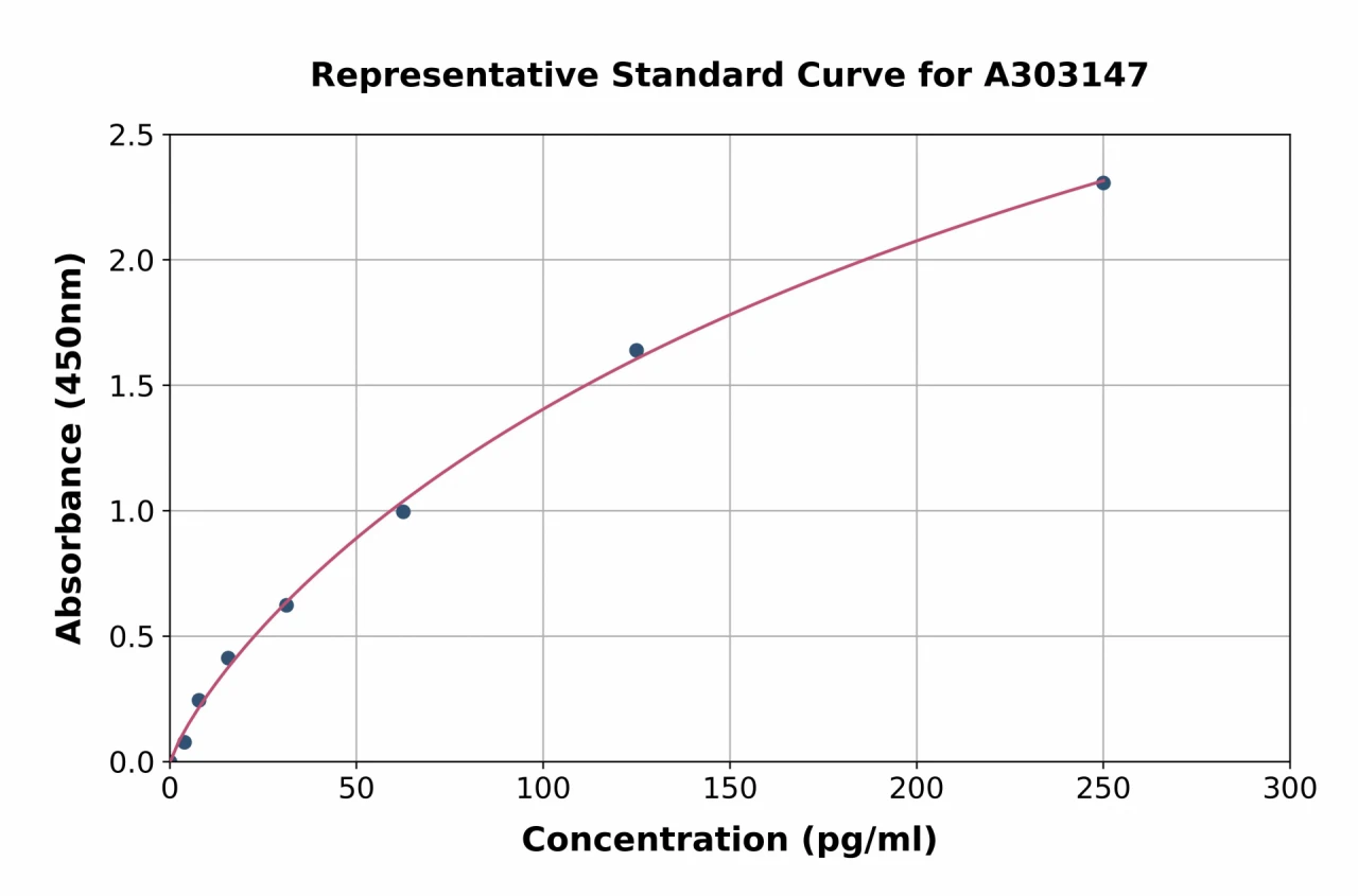 Human Anti-SARS-CoV-2 (S-RBD) (Omicron B.1.1.529) IgG ELISA Kit (A303147-96)