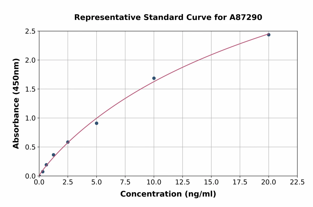 Bovine Trefoil Factor 3 ELISA Kit (A87290-96)