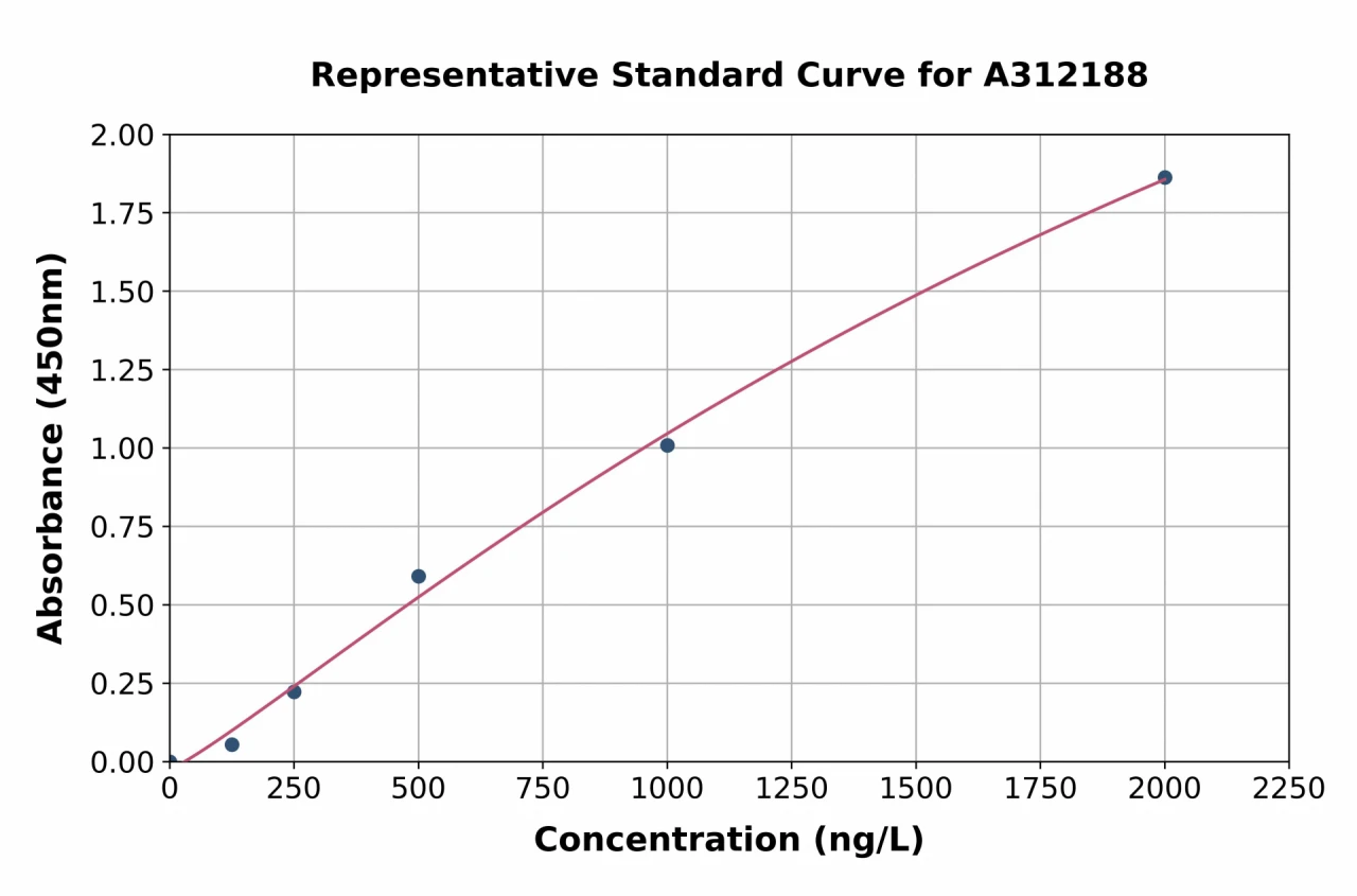 Human Calponin 3 ELISA Kit (A312188-96)